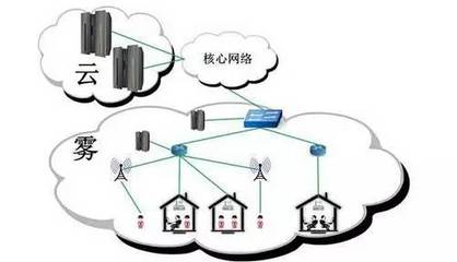 下一代IoT霧計(jì)算 數(shù)據(jù)高效處理與存儲(chǔ)服務(wù)的未來前景