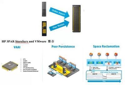關(guān)注細(xì)節(jié)又何妨？惠普3PAR存儲(chǔ)大揭秘